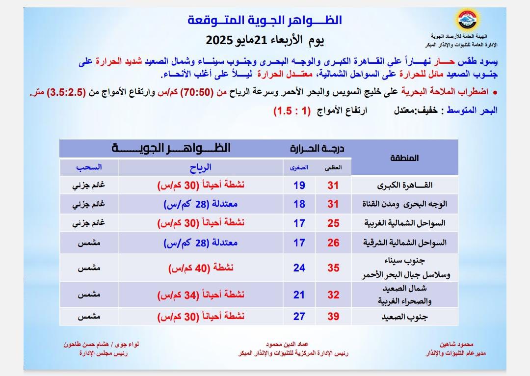 رياح نشطة وارتفاع أمواج، حالة الطقس اليوم الأربعاء 21 مايو 2025