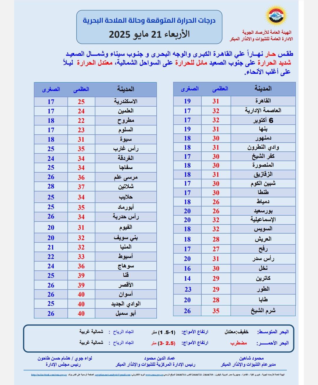 رياح نشطة وارتفاع أمواج، حالة الطقس اليوم الأربعاء 21 مايو 2025