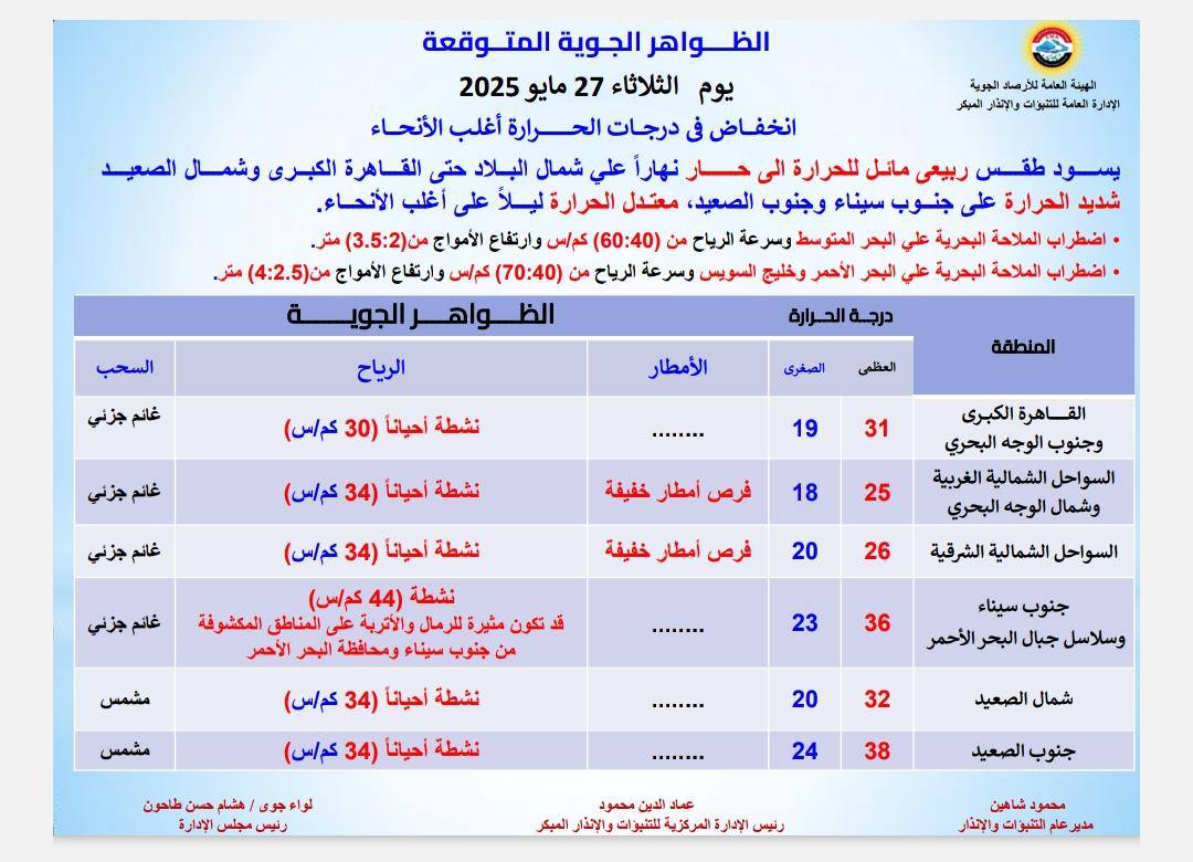 حالة الطقس اليوم الثلاثاء
