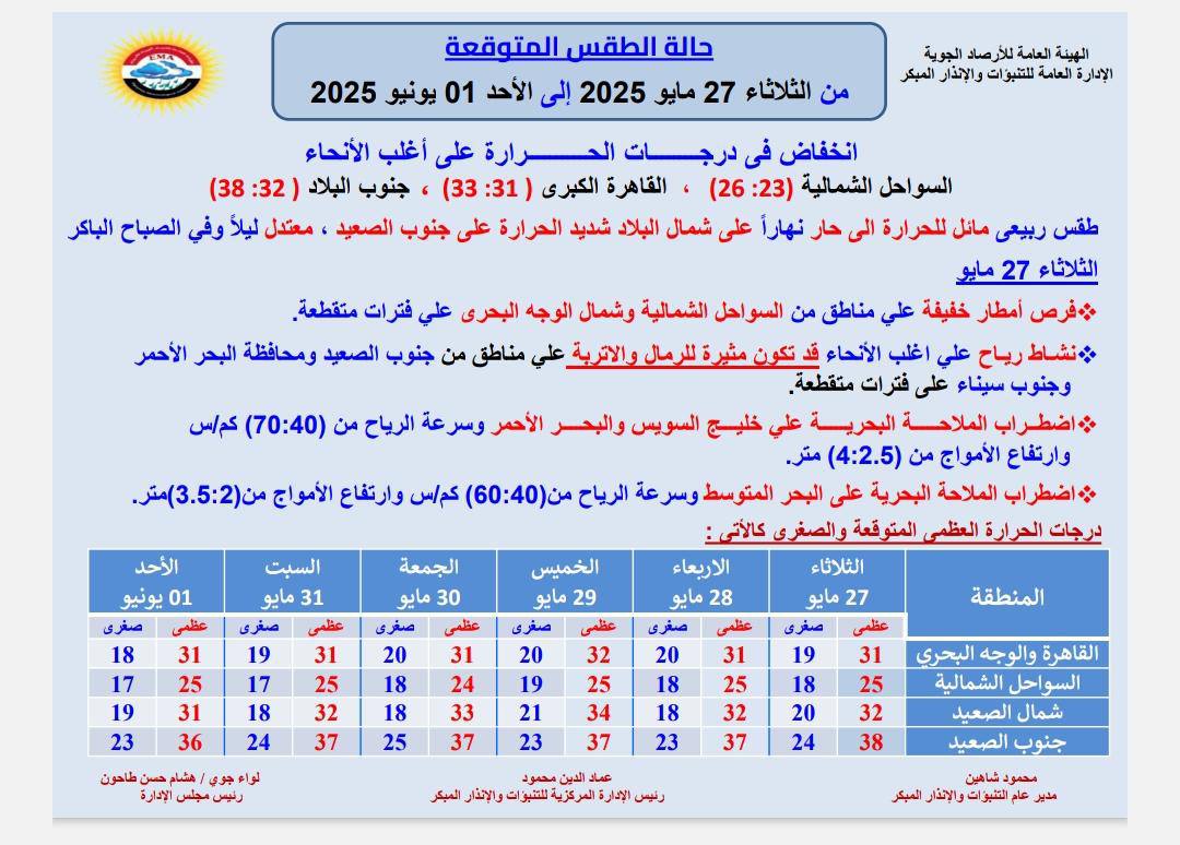 حالة الطقس اليوم الثلاثاء