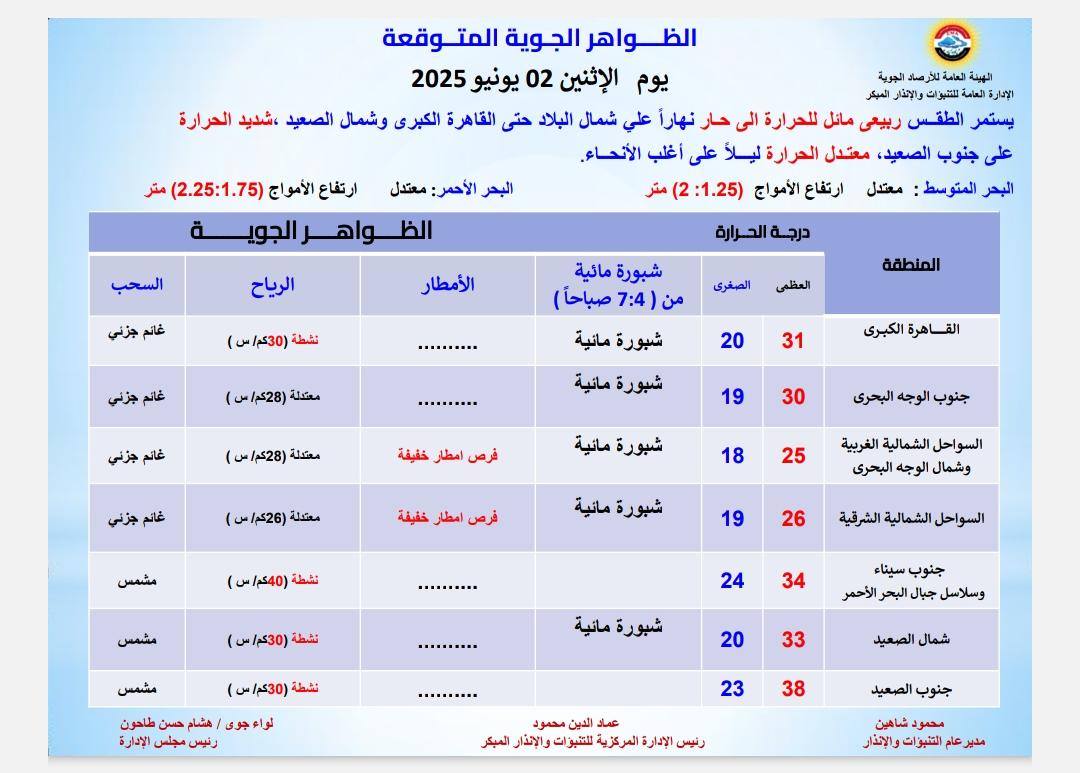 حالة الطقس اليوم 