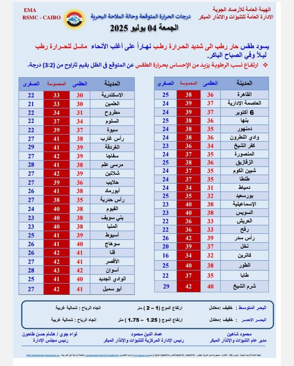 تفاصيل حالة الطقس المتوقعة اليوم الجمعة