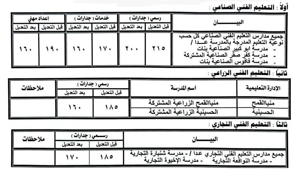 خفض الحد الأدنى لتنسيق القبول بالصف الأول الثانوي الفني