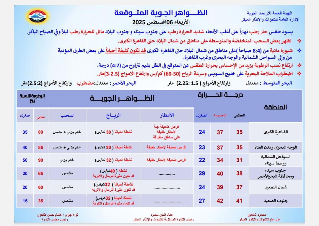 حالة الطقس اليوم الأربعاء - الأرصاد الجوية