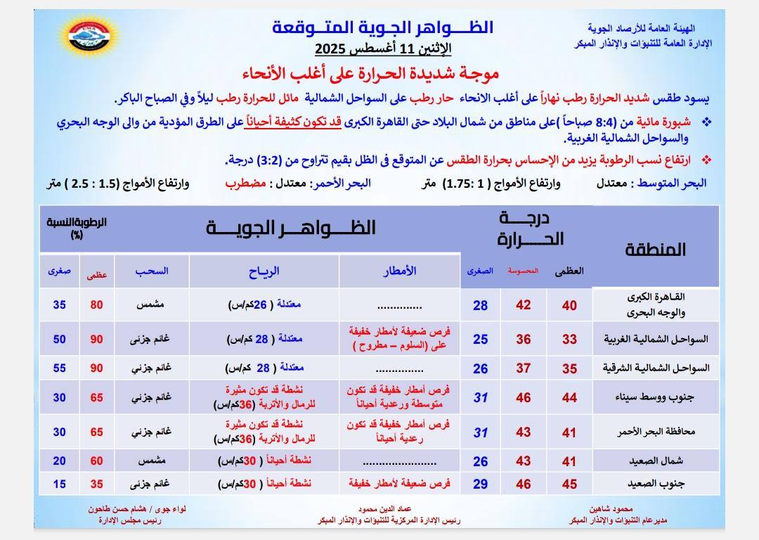 حالة الطقس ودرجات الحرارة اليوم