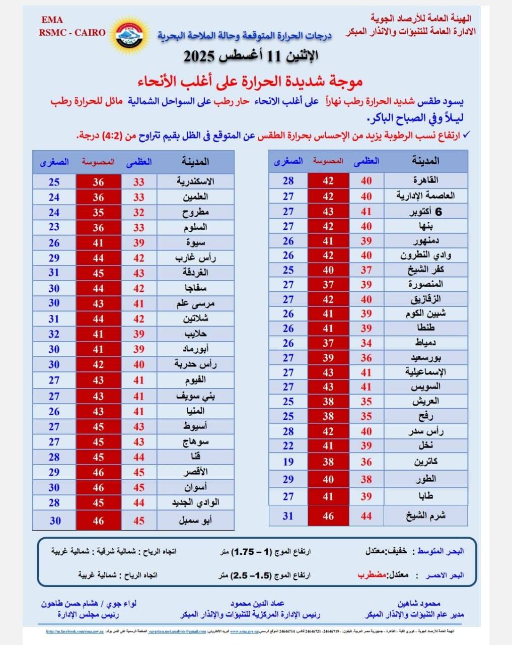 حالة الطقس ودرجات الحرارة اليوم