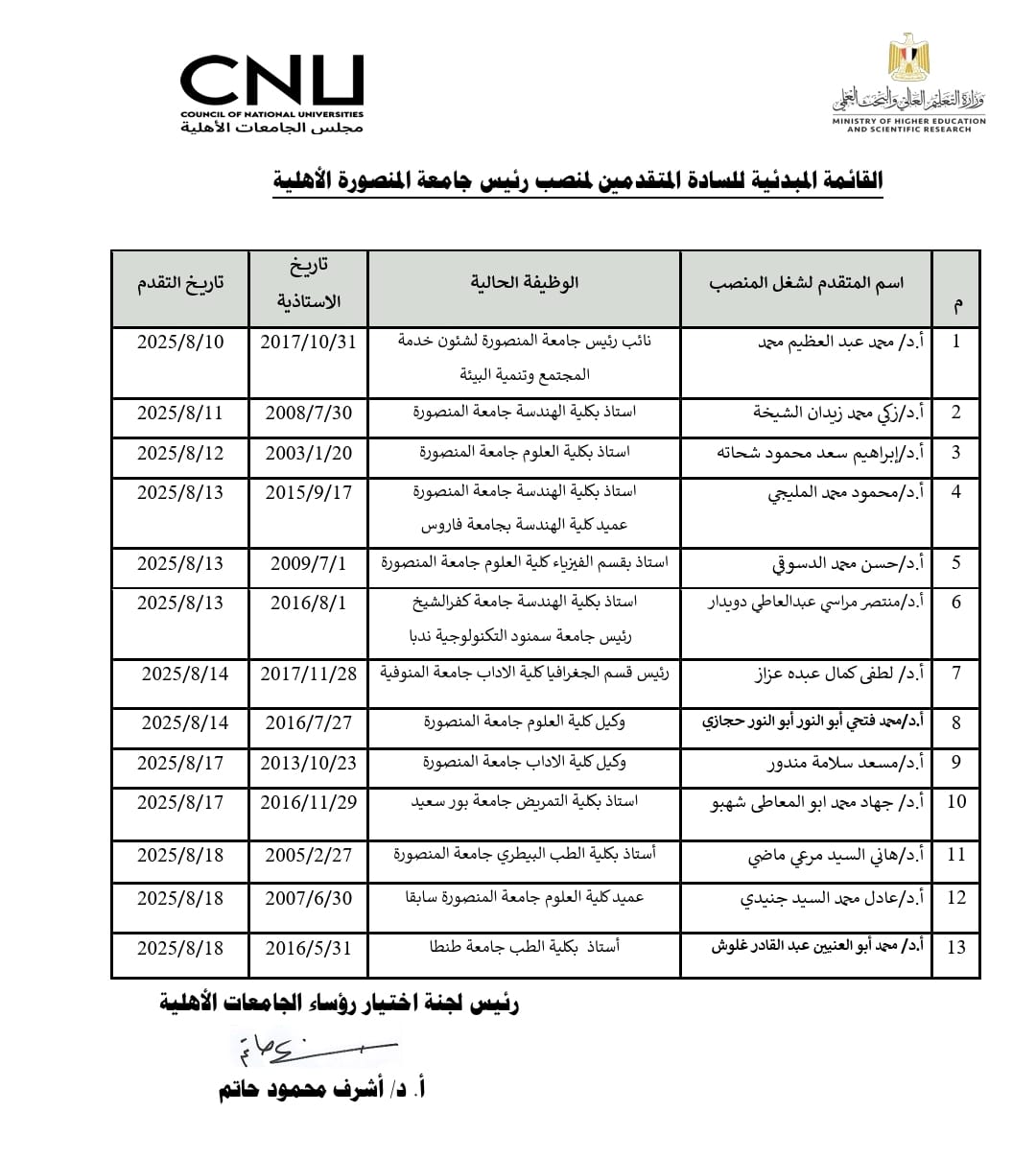  القوائم المبدئية للمرشحين لشغل منصب رؤساء خمس جامعات أهلية