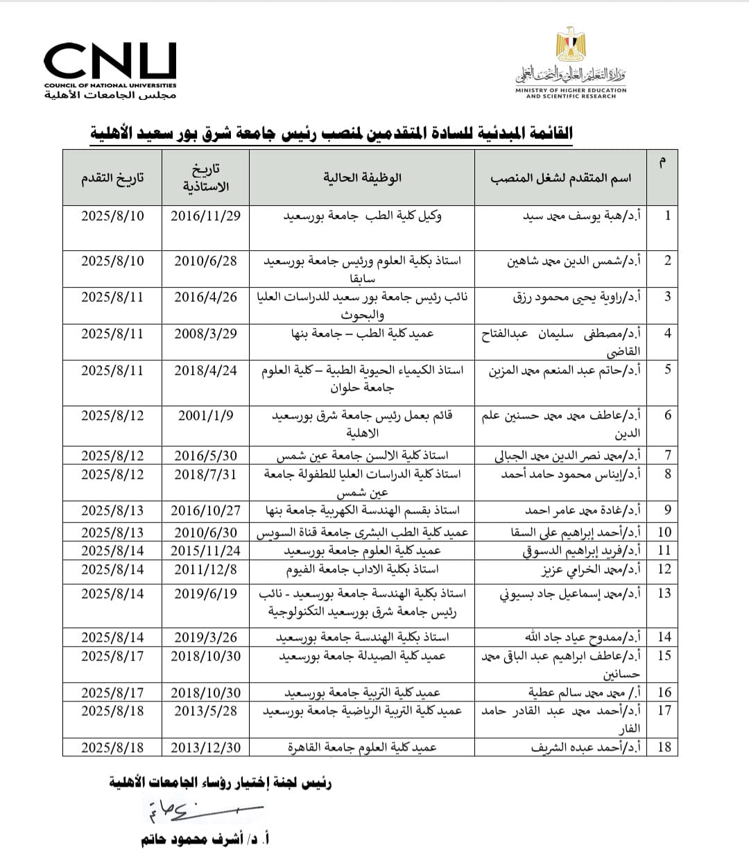  القوائم المبدئية للمرشحين لشغل منصب رؤساء خمس جامعات أهلية