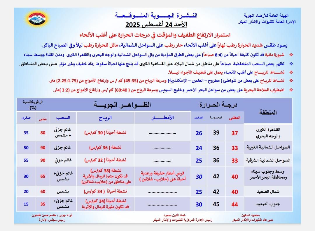 حالة الطقس اليوم - الأرصاد الجوية