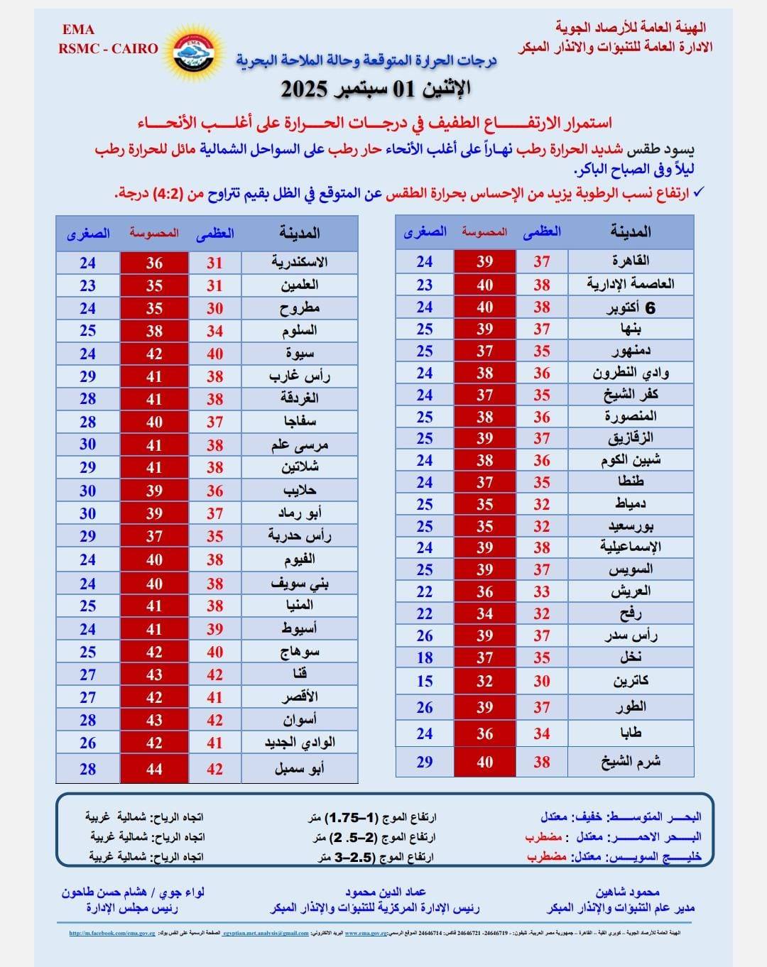 درجات الحرارة اليوم الاثنين 1 سبتمبر 2025