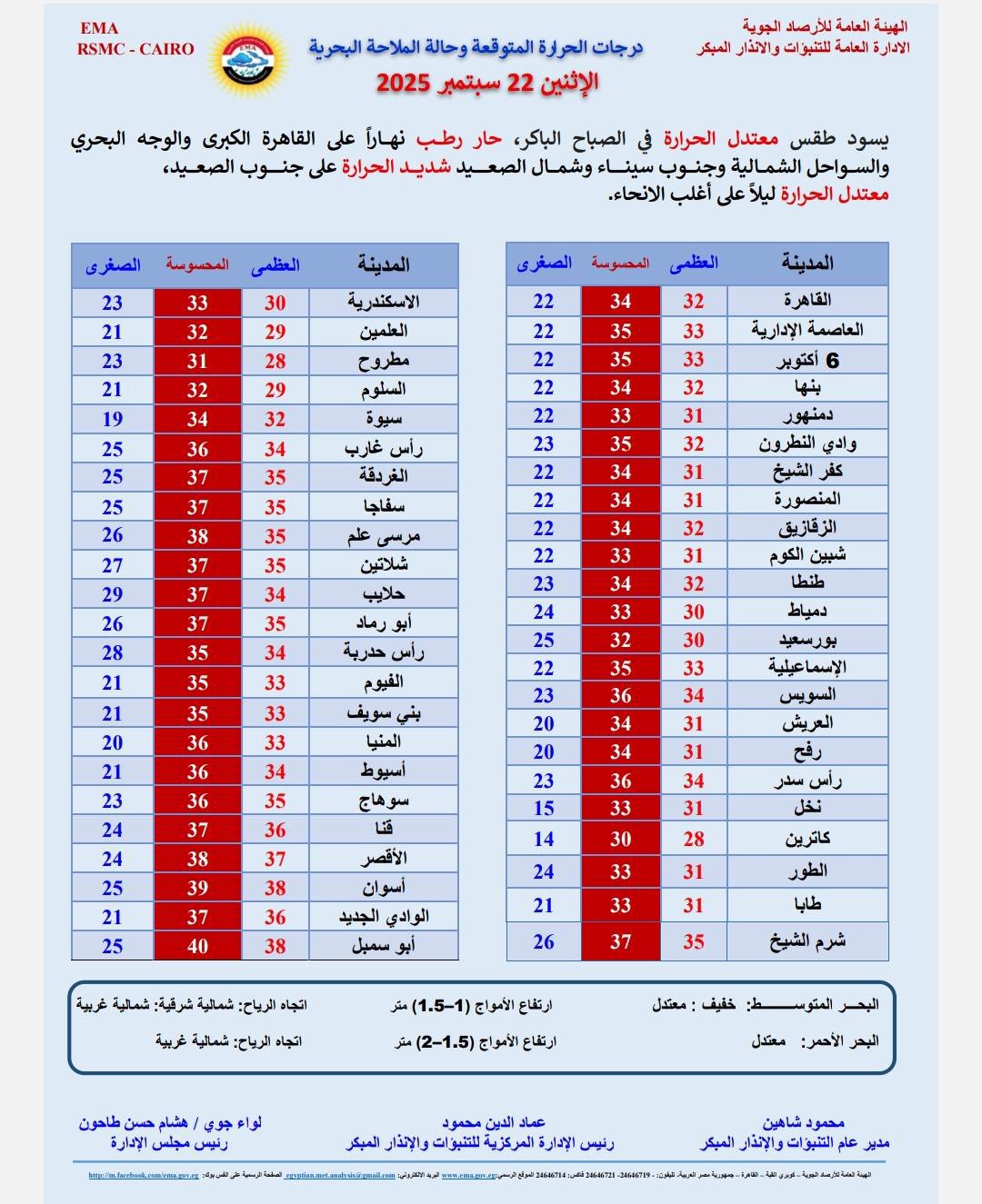 درجات الحرارة غدا الاثنين - الأرصاد الجوية