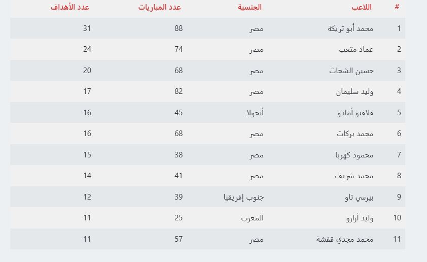 الهدافين التاريخيين للأهلي في دوري أبطال أفريقيا