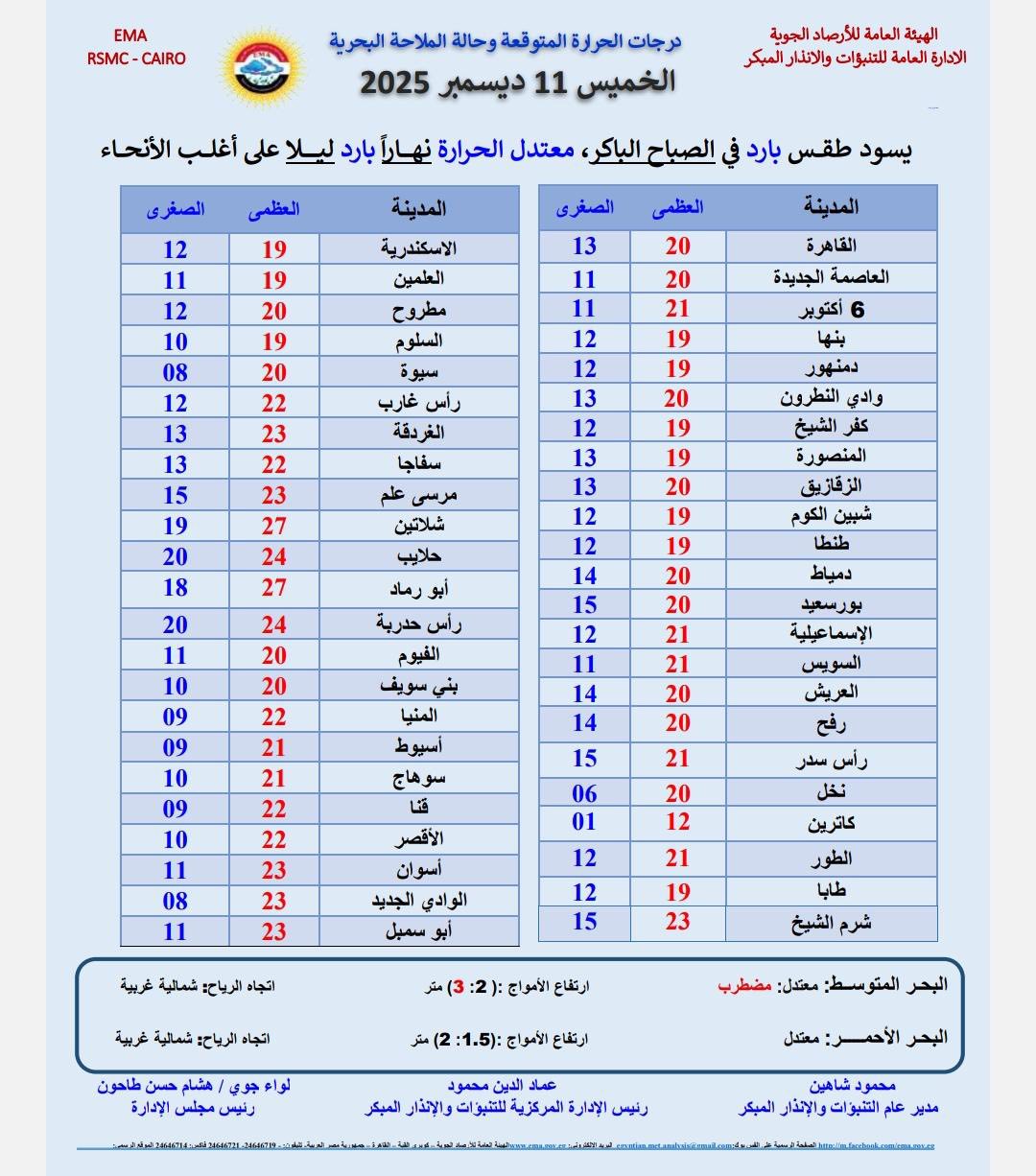 درجات الحرارة غدًا الخميس