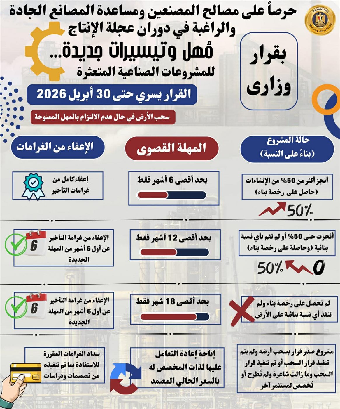 تسهيلات غير مسبوقة من وزارة الصناعة لدعم المشروعات المتعثرة