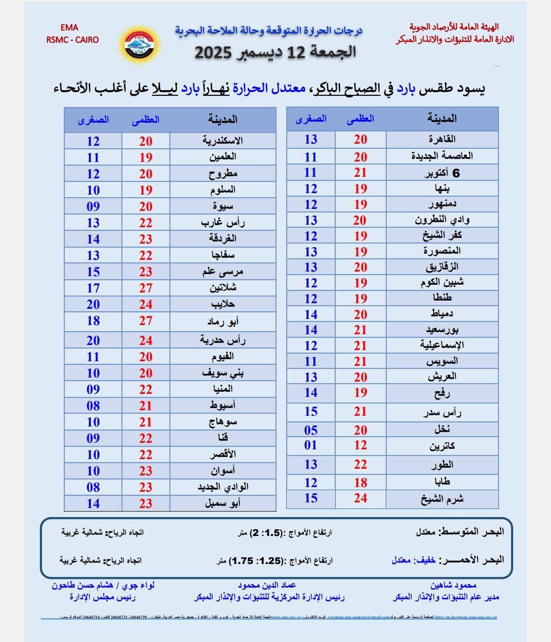 <strong>حالة الطقس في مصر اليوم الجمعة </strong>