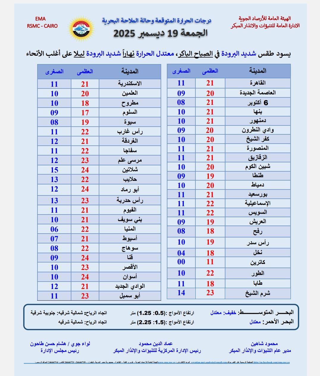 حالة الطقس ودرجات الحرارة اليوم الجمعة 19 ديسمبر 2025
