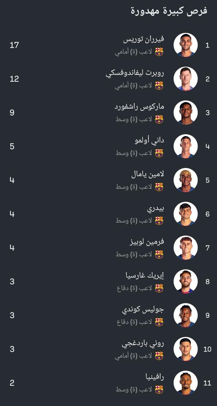اللاعبين اﻷكثر إهدارًا للفرص في &nbsp;برشلونة&nbsp;
