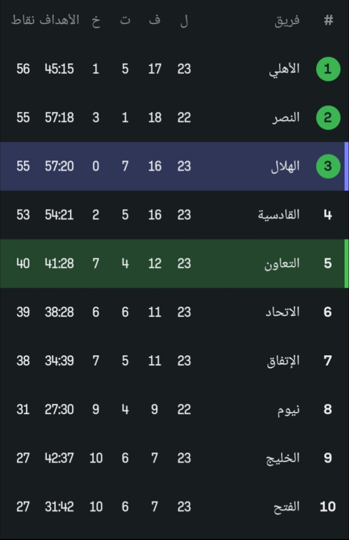 جدول ترتيب دوري روشن