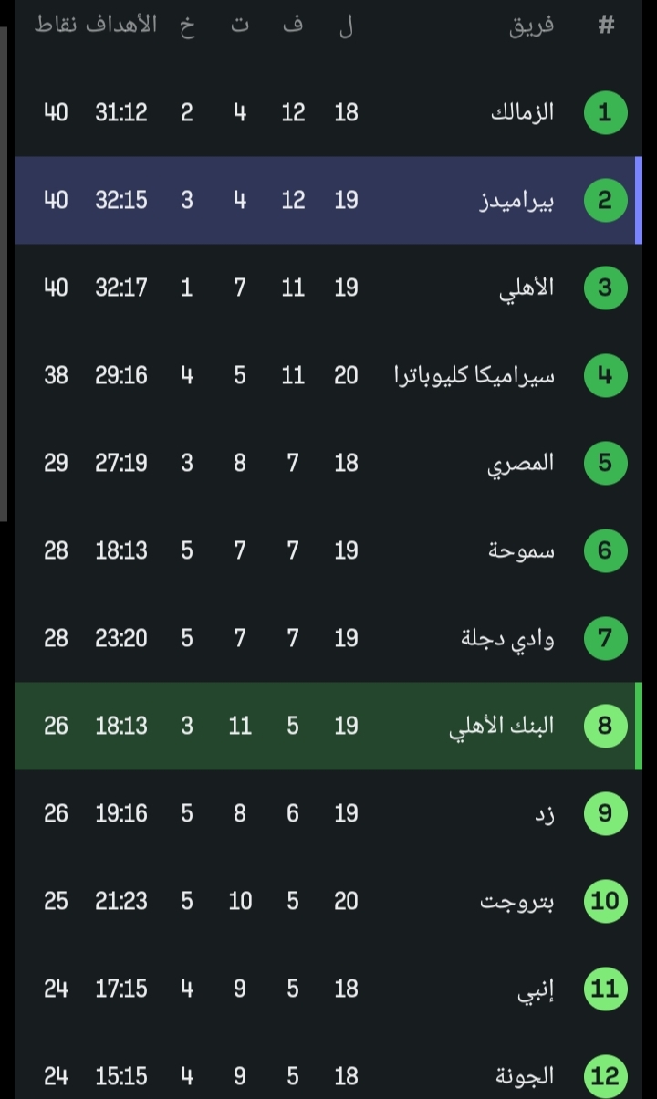 جدول ترتيب دوري نايل&nbsp;