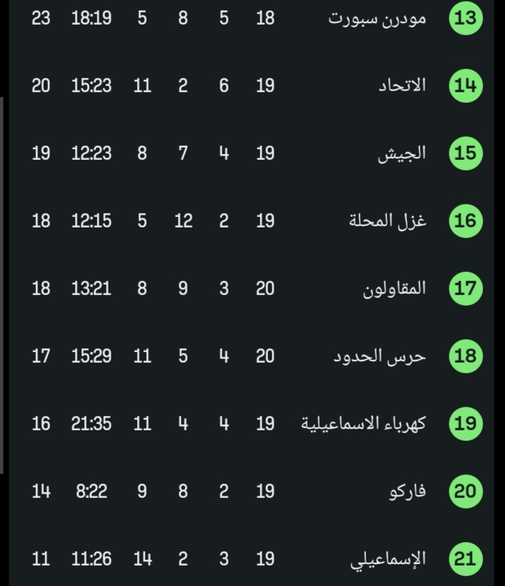 جدول ترتيب دوري نايل&nbsp;