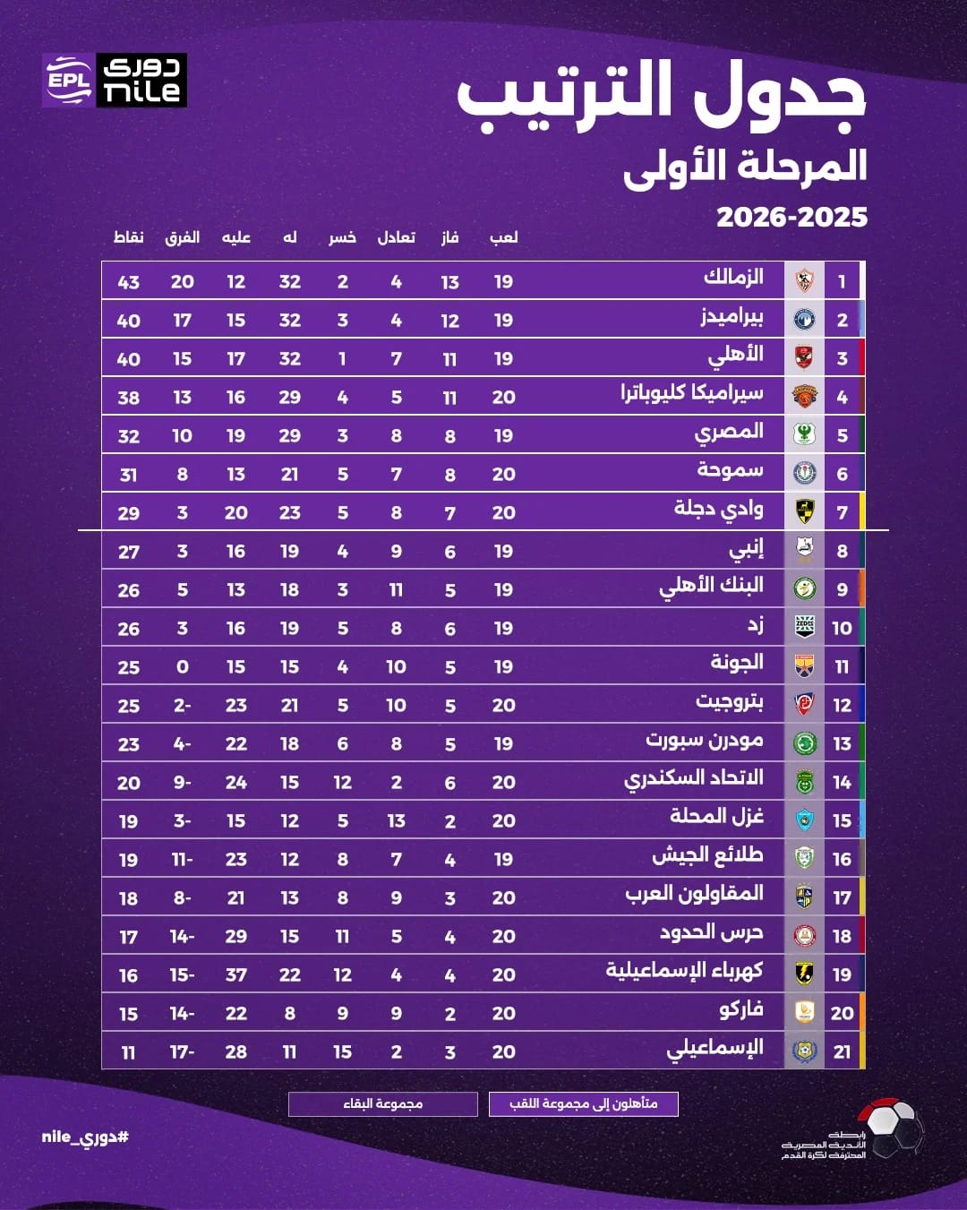 دول ترتيب دوري نايل&nbsp;