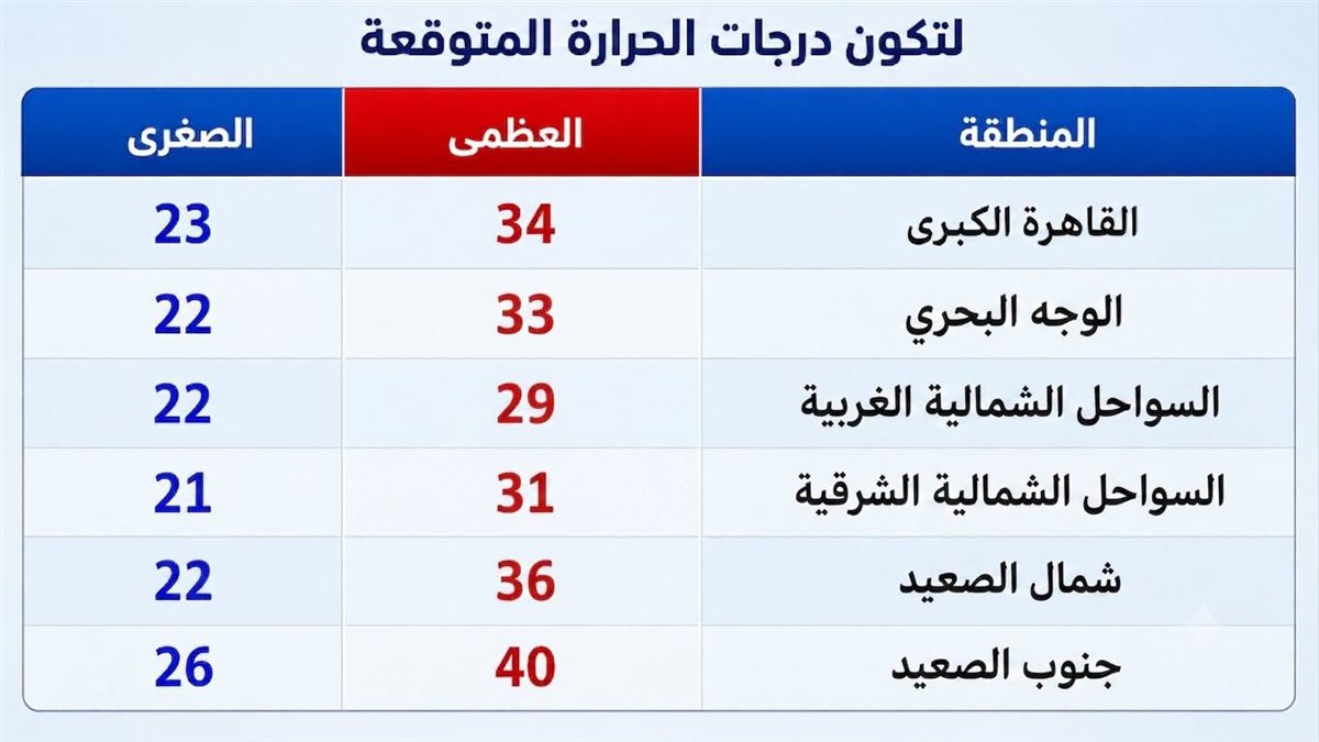 <strong> درجات الحرارة اليوم الجمعة 19 يونيو 2026</strong>