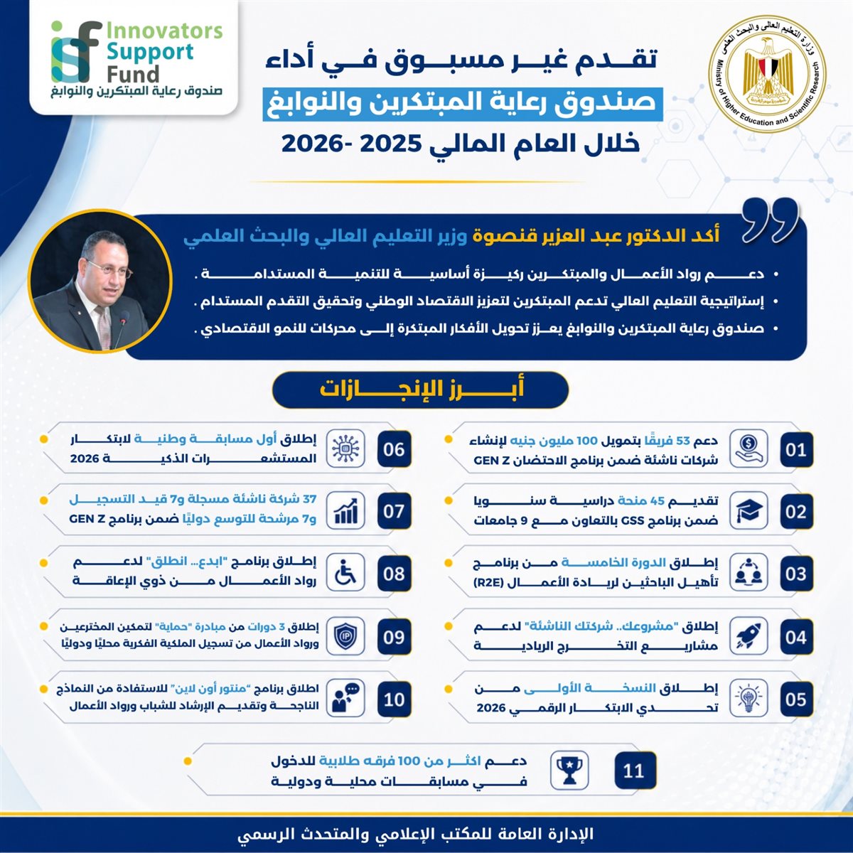 أبرز انجازات صندوق رعاية المبتكرين خلال العام المالي 2025-2026