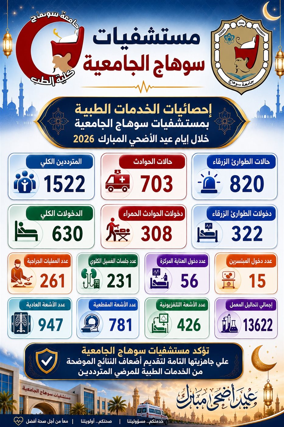 صورة من المركز الإعلامي لمستشفيات الجامعية عن احصائيات خدمات ايام عيد الأضحى