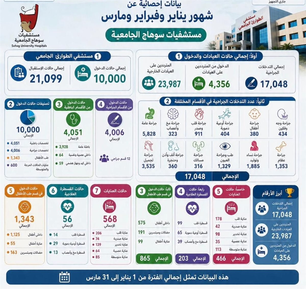 احصائيات الشهور الاولى للعام الجاري من مستشفيات جامعة سوهاج