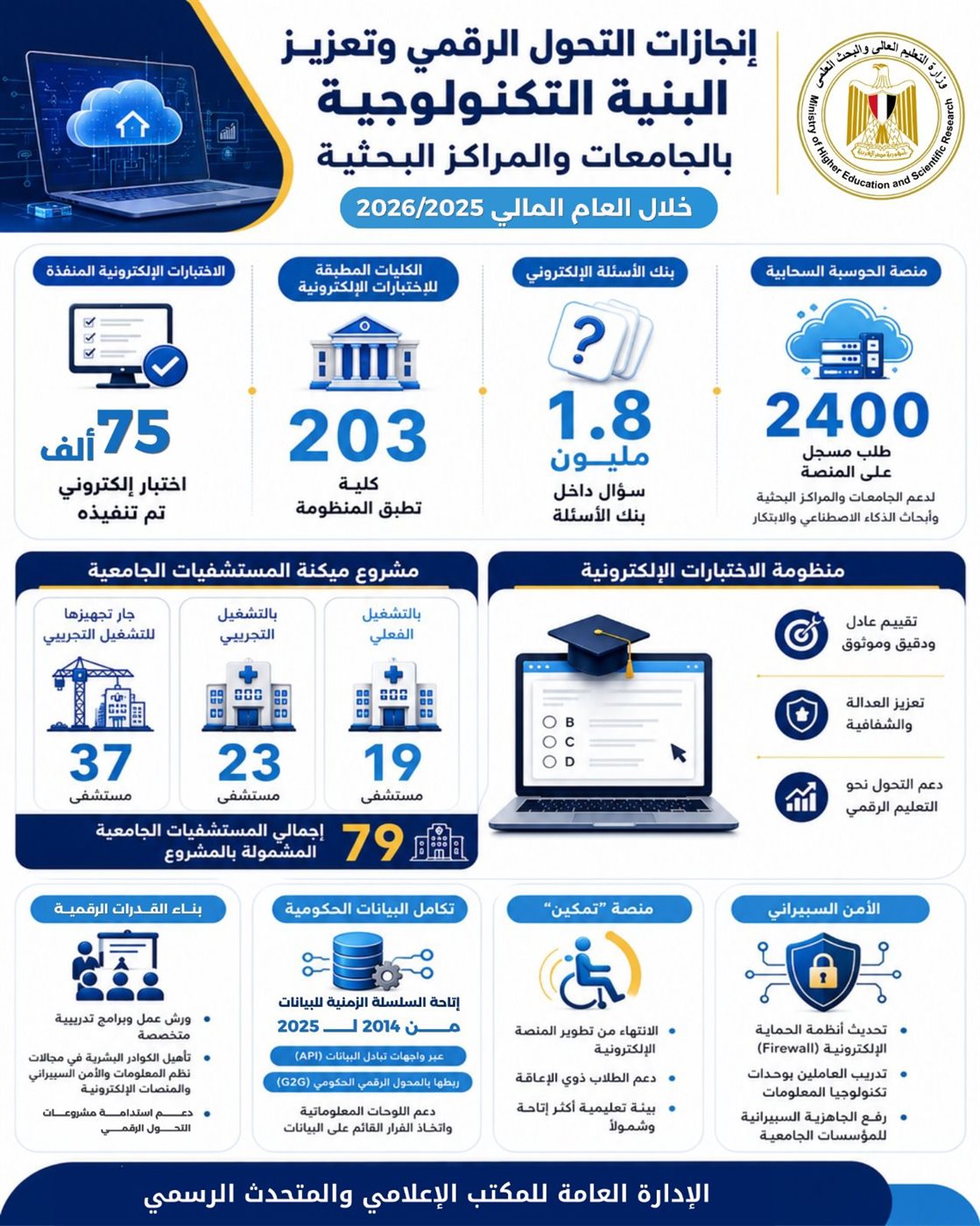 &nbsp;إنجازات منظومة التحول الرقمي بالجامعات والمراكز البحثية