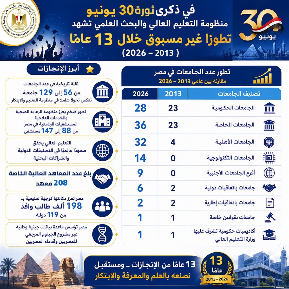 <strong>&nbsp;أبرز انجازات منظومة التعليم العالي والبحث العلمي&nbsp;</strong>