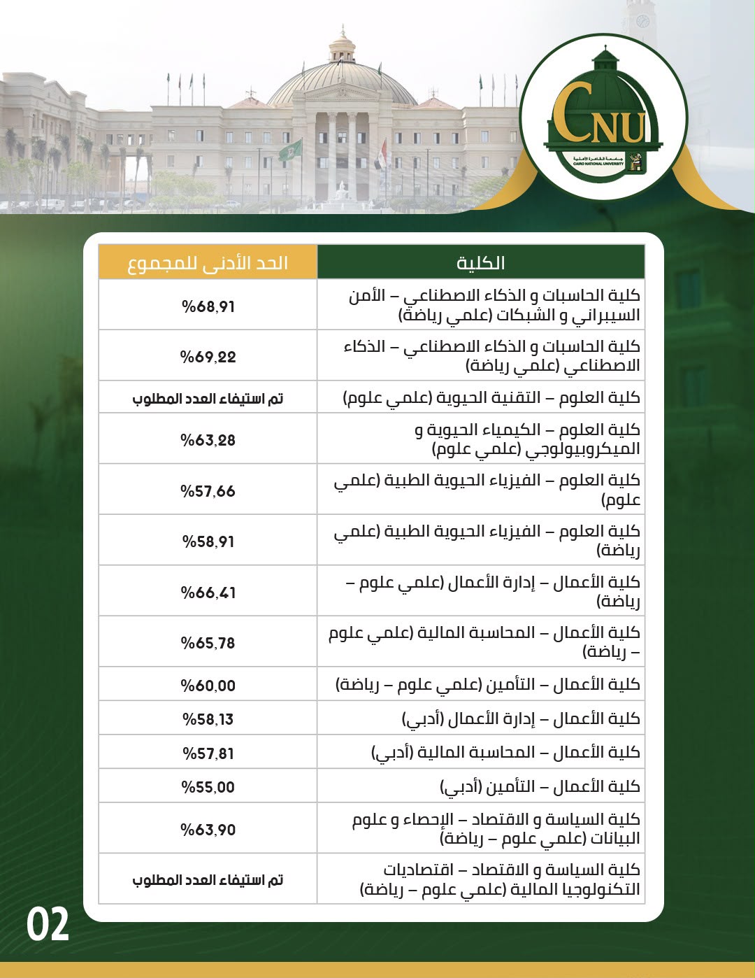 نتيجة القبول للمرحلة الثالثة للطلاب الحاصلين على شهادة الثانوية العامة بكليات جامعة القاهرة الأهلية&nbsp;