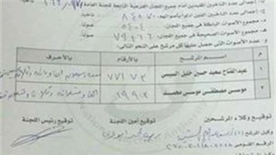 اكتساح السيسي بنهائيات فرز الانتخابات بالبحيرة بـ77173 صوت