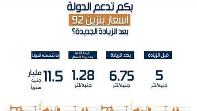 «بكم تدعم الدولة».. ما تتحمله الحكومة سنويًا من حجم إنتاج البنزين 92 (انفوجراف)