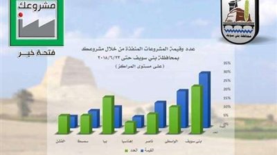 346 مليون جنيه قروض «مشروعك» لمواطني بني سويف