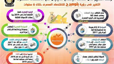 إنفوجراف.. رصد تعامل الإعلام الأجنبي مع الاقتصاد المصري خلال 6 سنوات