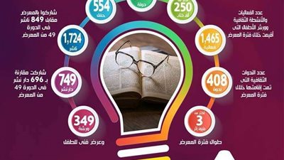 انفوجراف.. مجلس الوزراء يستعرض إنجازات معرض الكتاب في أرقام ‏