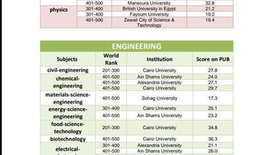 تصنيف شنغهاي 2019.. جامعة المنصورة في المركز الأول بعدة تخصصات