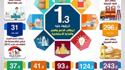 بالإنفوجراف.. تفاصيل حجم إنفاق الدولة على الدعم والمزايا الاجتماعية