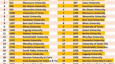جامعة بني سويف تحتل المركز الثامن محليًا و1207 عالميًا في تصنيف 