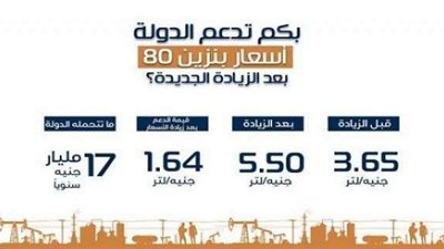«بكم تدعم الدولة».. أسعار البنزين 80 بعد زيادة الأسعار (انفوجراف)