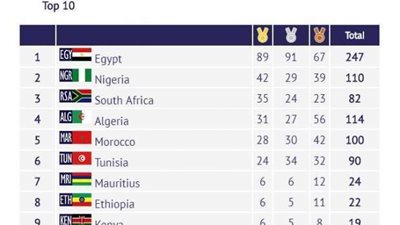 مصر تحطم الرقم القياسي في عدد الميداليات الذهبية بدورة الألعاب الأفريقية