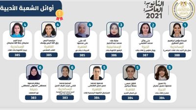 بالأسماء.. أوائل الثانوية العامة 2021 علمي وأدبي