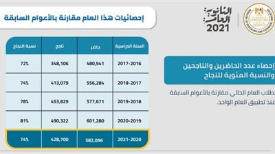 بالإنفوجراف | الإحصائيات الكاملة لـ نتيجة الثانوية العامة 2021 مقارنة بالأعوام الماضية