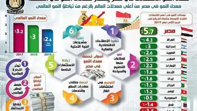 بالإنفوجراف| مصر تتصدر معدلات النمو الاقتصادي.. والبنك الدولي يشيد بتحسن الاقتصاد