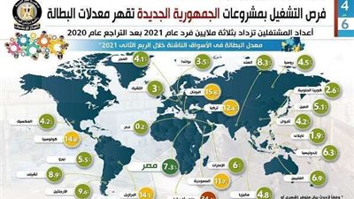 بالإنفوجراف.. فرص التشغيل بمشروعات الجمهورية الجديدة تقهر معدلات البطالة