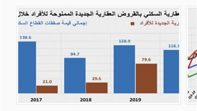 تعرف على متوسط أسعار الأراضي السكنية للربع الثالث والفلل السكنية والشقق