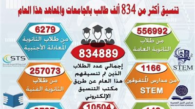 حصاد أداء قطاعات وزارة التعليم العالي والبحث العلمي لعام 2021