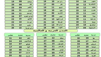 درجات الحرارة بالمحافظات اليوم الخميس