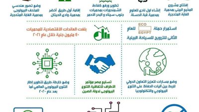 وزيرة البيئة تستعرض تقريرا حول إنجازات الوزارة فى مجال حماية الطبيعة